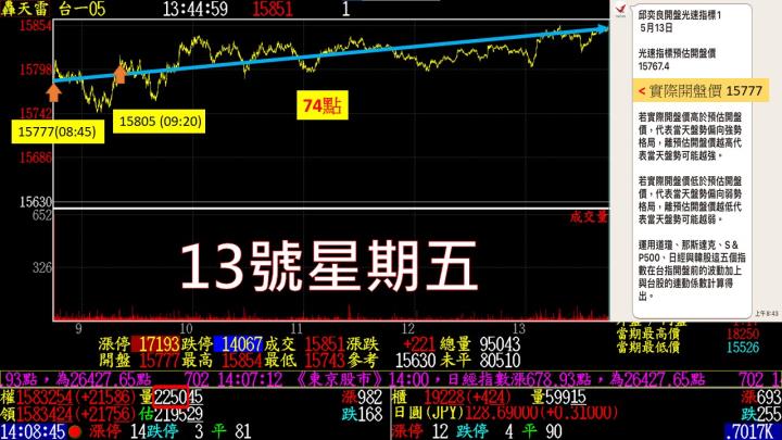 0513盤後稿 13號星期五 殺戮落空 陸股帶頭走強 下周戰月線