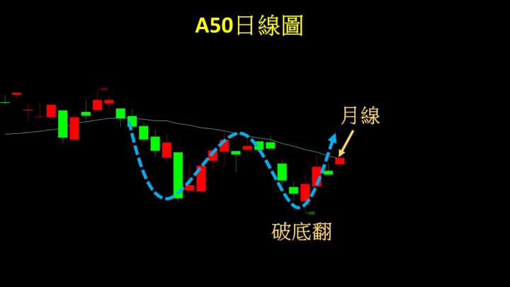 0513盤後稿 13號星期五 殺戮落空 陸股帶頭走強 下周戰月線