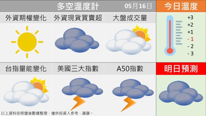 0516 台指多空籌碼天氣圖