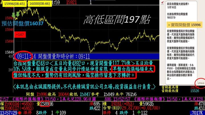 0516盤後稿 萬六關卡得而復失 強電弱金仍有高點