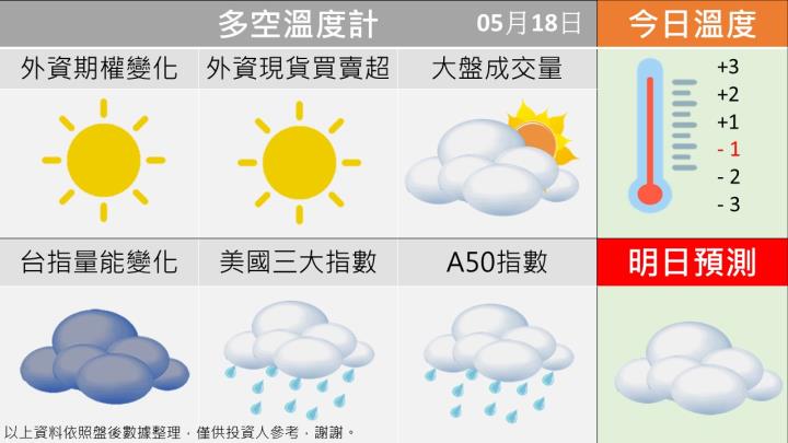 0518 台指多空籌碼天氣圖