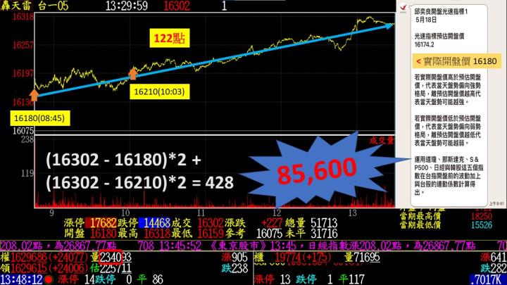 0518盤後稿 強勢拉高多方氣力放盡 強金弱電行情即將反轉