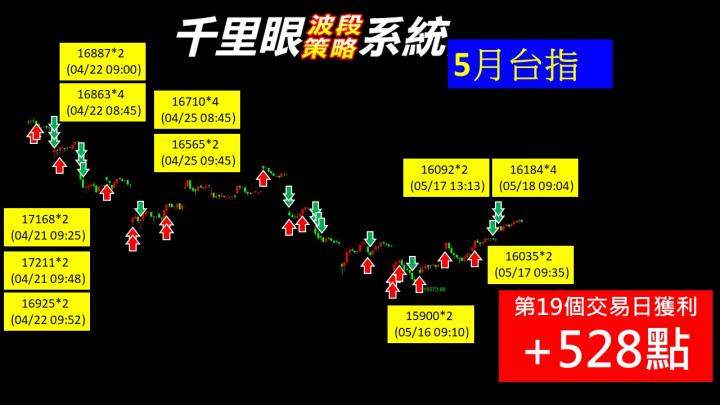 0519盤後稿 行情反轉意料之中 利空測底暗藏契機
