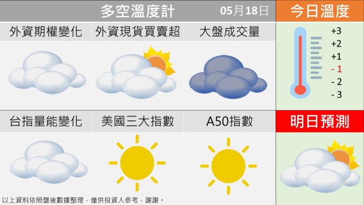 0520 台指籌碼多空天氣圖