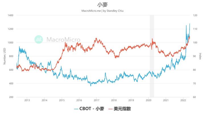 0520 美元指數跌破月線，農產品價格將創新高?