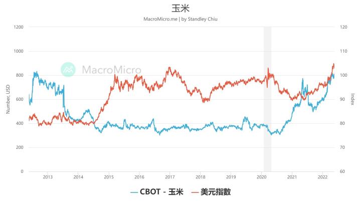 0520 美元指數跌破月線，農產品價格將創新高?