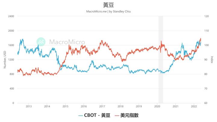 0520 美元指數跌破月線，農產品價格將創新高?
