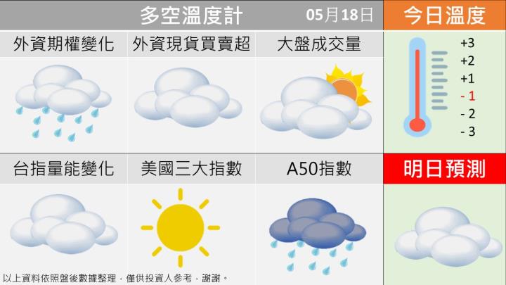 0523 台指籌碼多空天氣圖