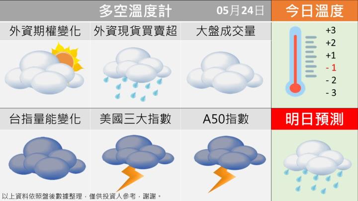 0524 台指籌碼多空天氣圖
