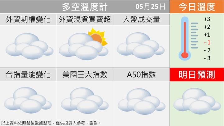 0525 台指籌碼多空天氣圖