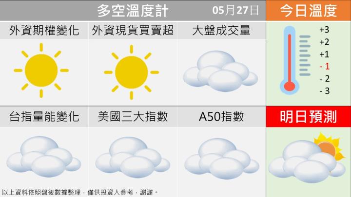 0527 台指籌碼多空天氣圖