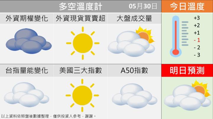 0530台指籌碼空天氣圖