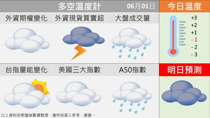 0601台指籌碼多空天氣圖