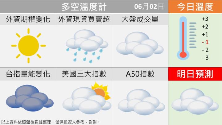 0602 台指籌碼多空天氣圖