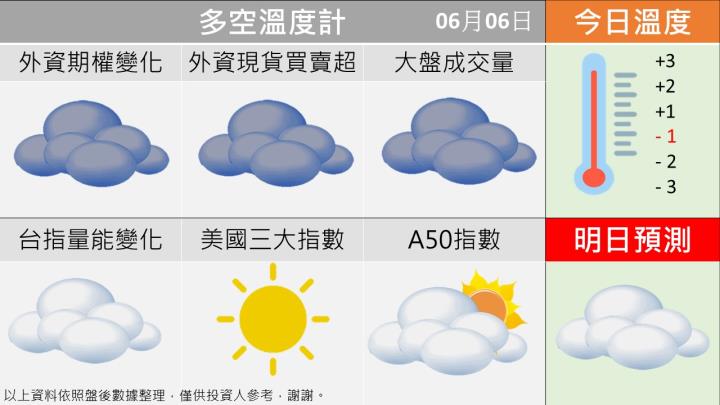 0606台指籌碼多空天氣圖