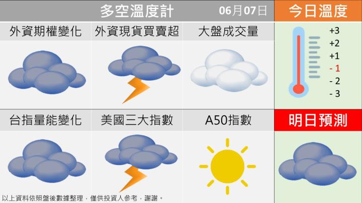 0607台指籌碼多空天氣圖