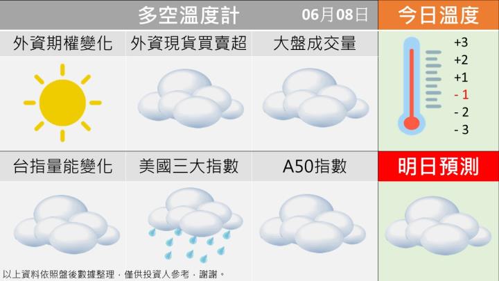 0608台指籌碼多空天氣圖