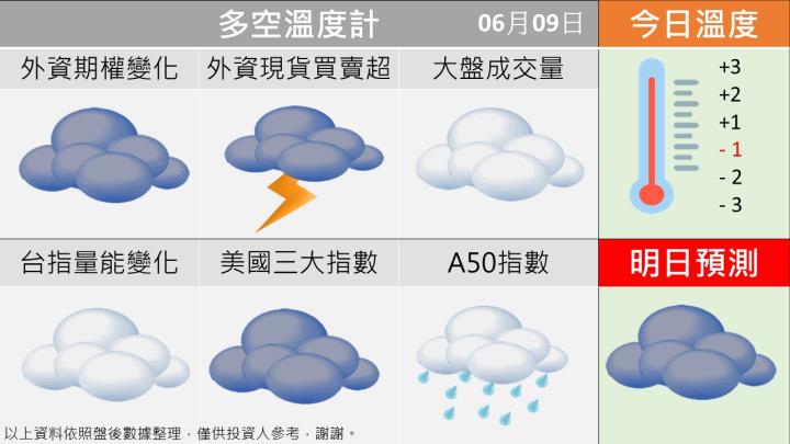 0609台指籌碼多空天氣圖
