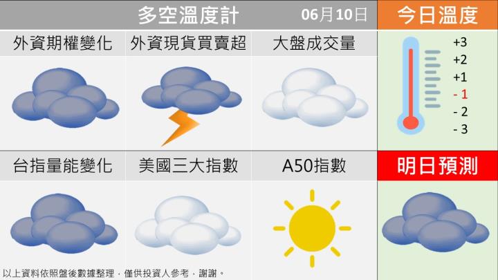0610台指籌碼多空天氣圖