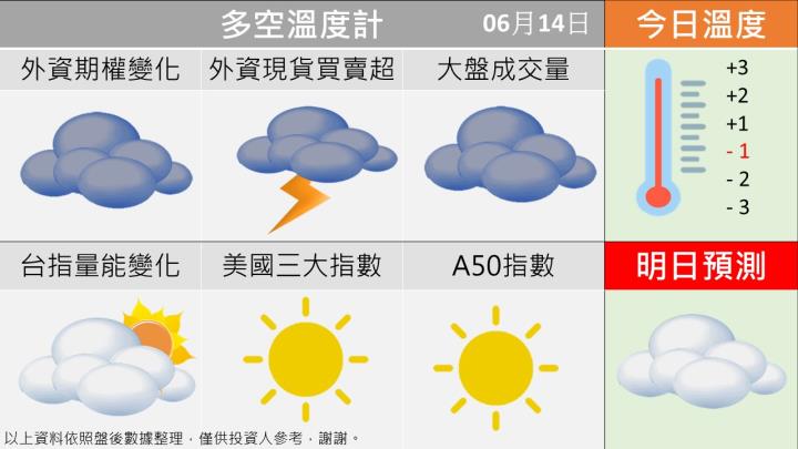 0614台指籌碼多空天氣圖