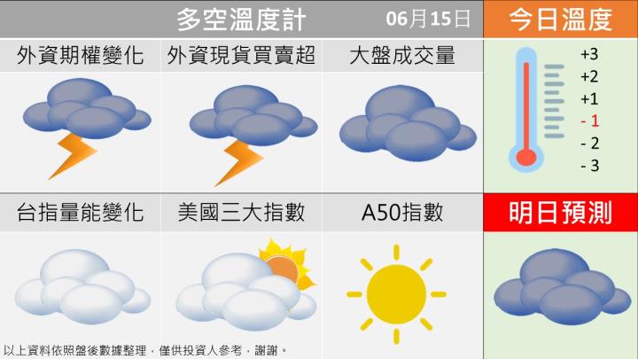 0615台指籌碼多空天圖