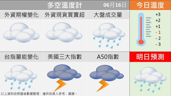 0616台指籌碼多空天氣圖