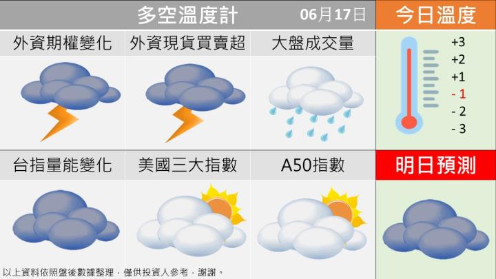 0617台指籌碼多空天氣圖