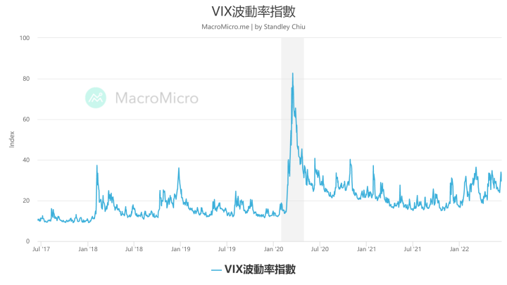 0617通膨危機尚未解除、VIX指數節節高升?!