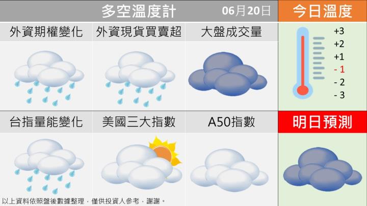 0620 台指籌碼多空天氣圖