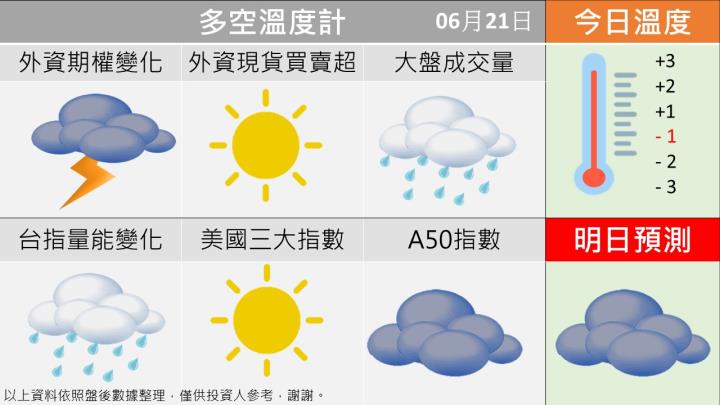 0621台指籌碼多空天圖