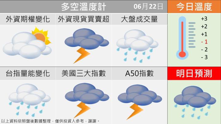 0622台指籌碼多空天氣圖