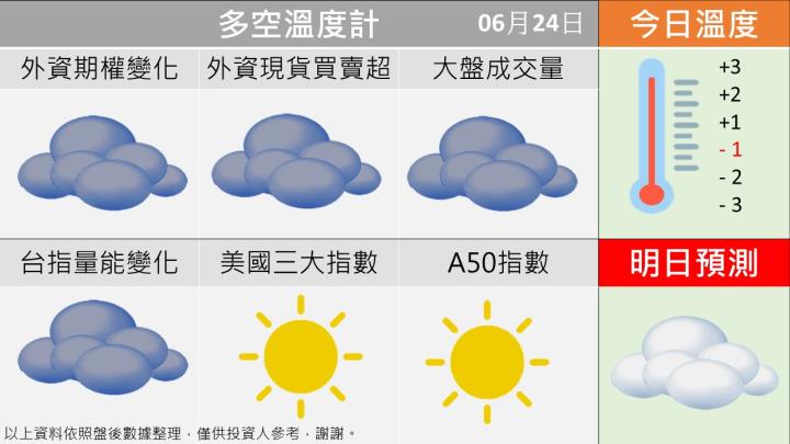 0624 台指籌碼多空天圖