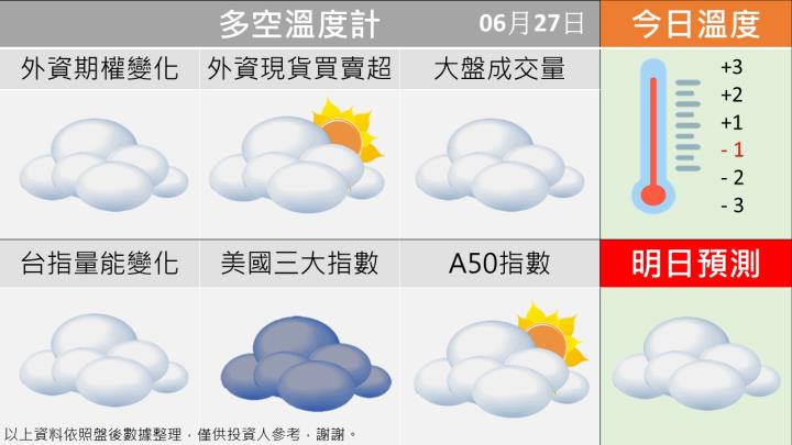0627 台指籌碼多空天氣圖