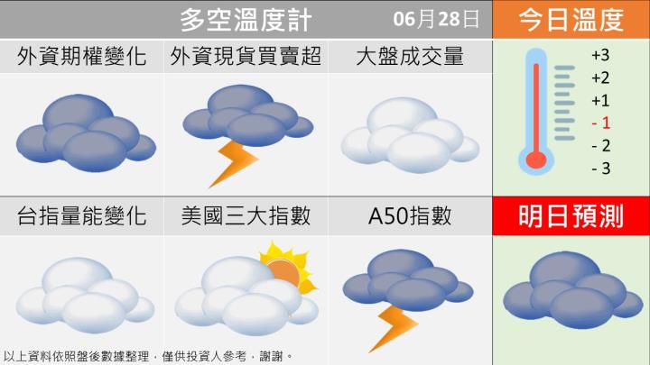 0628台指籌碼多空天氣圖