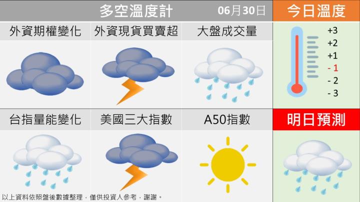0630 台指籌碼多空天氣圖