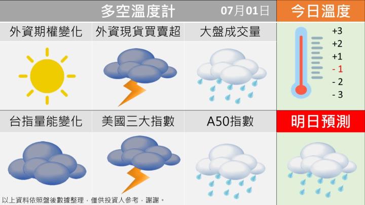 0701台指籌碼多空天氣圖