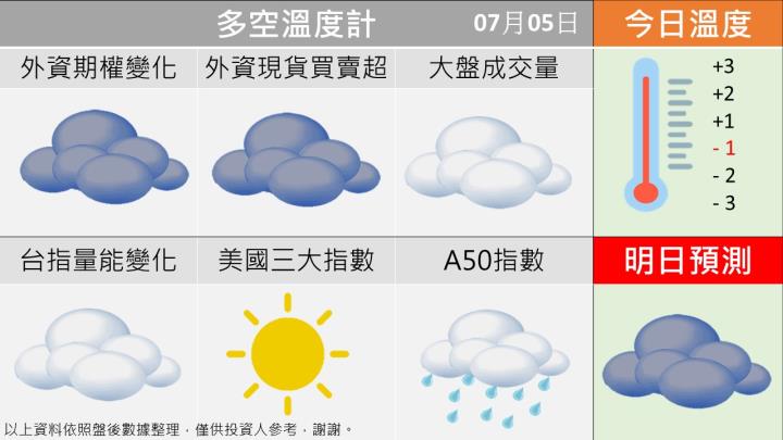 0705 台指籌碼多空天氣圖