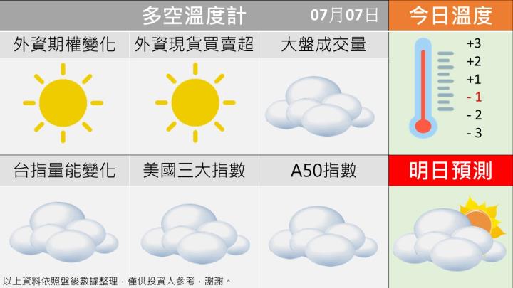 0707台指籌碼多空天氣圖