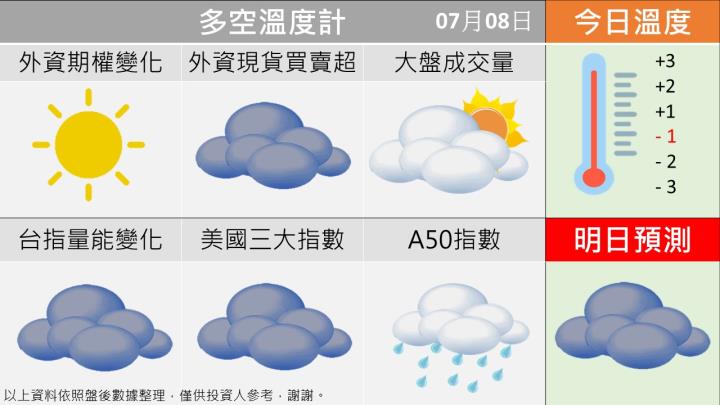 0708台指籌碼多空天氣圖