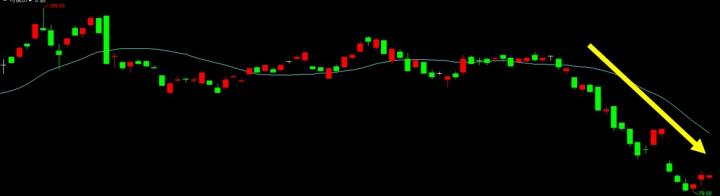 0706長榮期跌深有望反彈，空頭布局的大好時機?