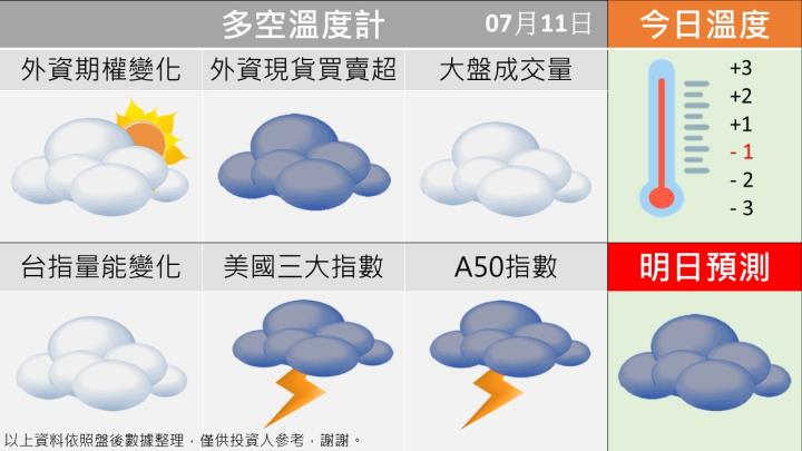 0711台指籌碼多空天氣圖