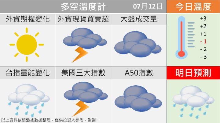 0712台指籌碼多空天氣圖