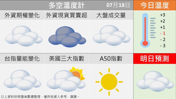 0718台指籌碼多空天氣圖