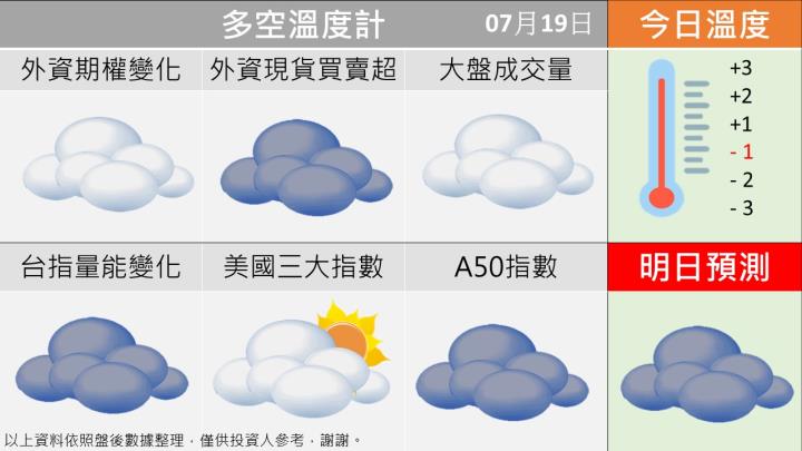 0719台指籌碼多空天氣圖