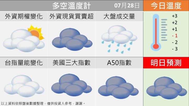 0728台指籌碼多空天氣圖