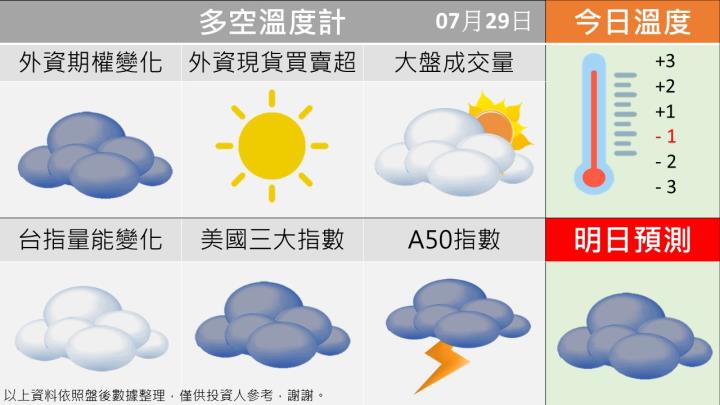 0729台指籌碼多空天氣圖