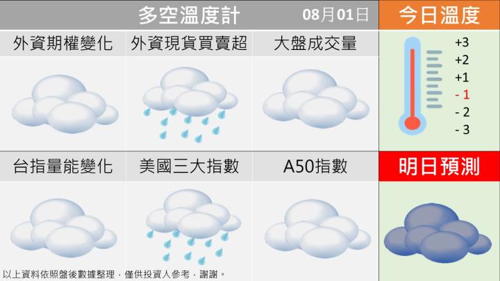 0801台指籌碼多空天氣圖