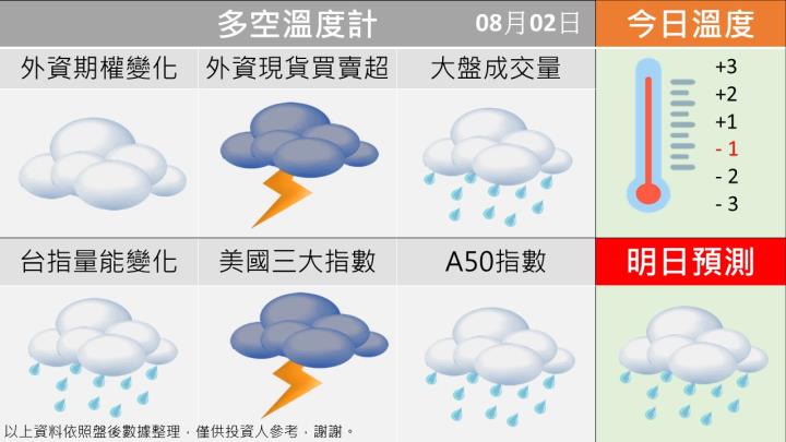 0802台指籌碼多空天氣圖