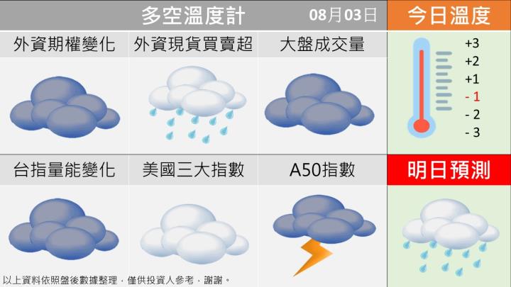 0803台指籌碼多空天氣圖