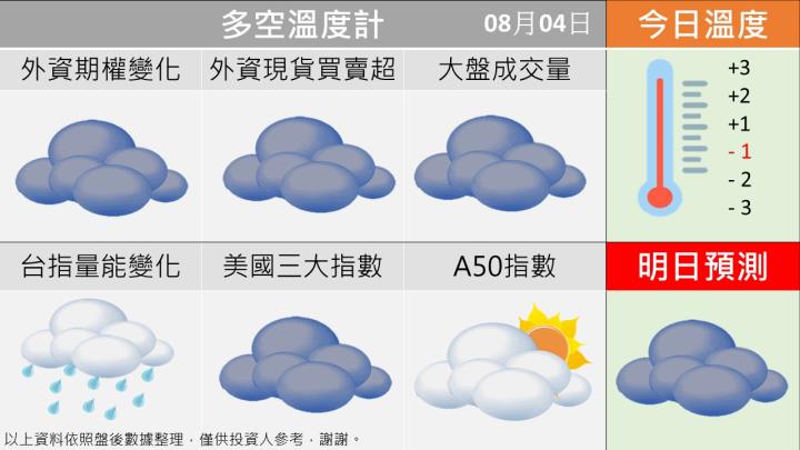 0804台指多空天氣圖